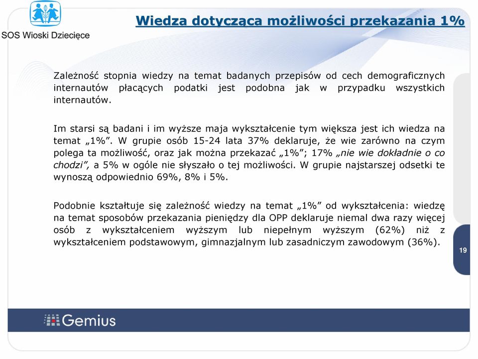 W grupie osób 15-24 lata 37% deklaruje, że wie zarówno na czym polega ta możliwość, oraz jak można przekazać 1% ; 17% nie wie dokładnie o co chodzi, a 5% w ogóle nie słyszało o tej możliwości.