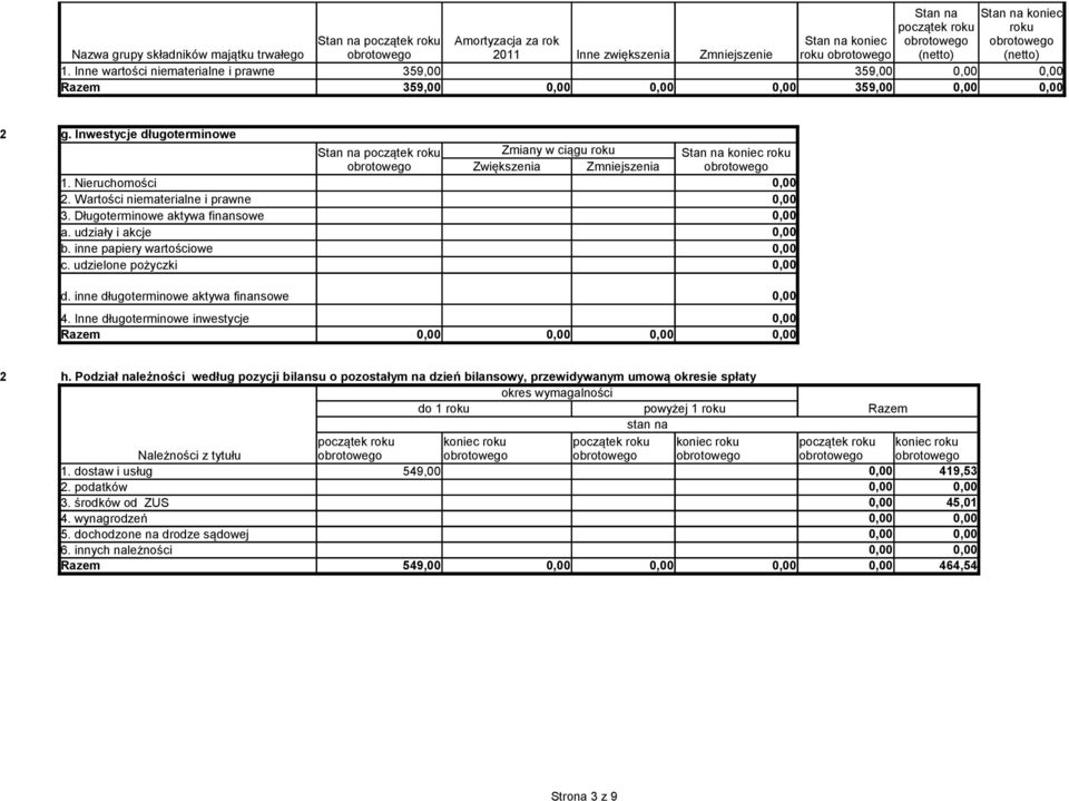 Nieruchomości 2. Wartości niematerialne i prawne 3. Długoterminowe aktywa finansowe a. udziały i akcje b. inne papiery wartościowe c. udzielone pożyczki d. inne długoterminowe aktywa finansowe 4.