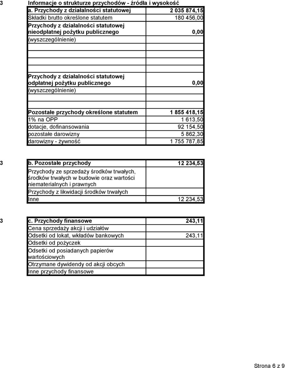 odpłatnej pożytku publicznego Pozostałe przychody określone statutem 1% na OPP dotacje, dofinansowania pozostałe darowizny darowizny - żywność 1 855 418,15 1 613,50 92 154,50 5 862,30 1 755 787,85 3