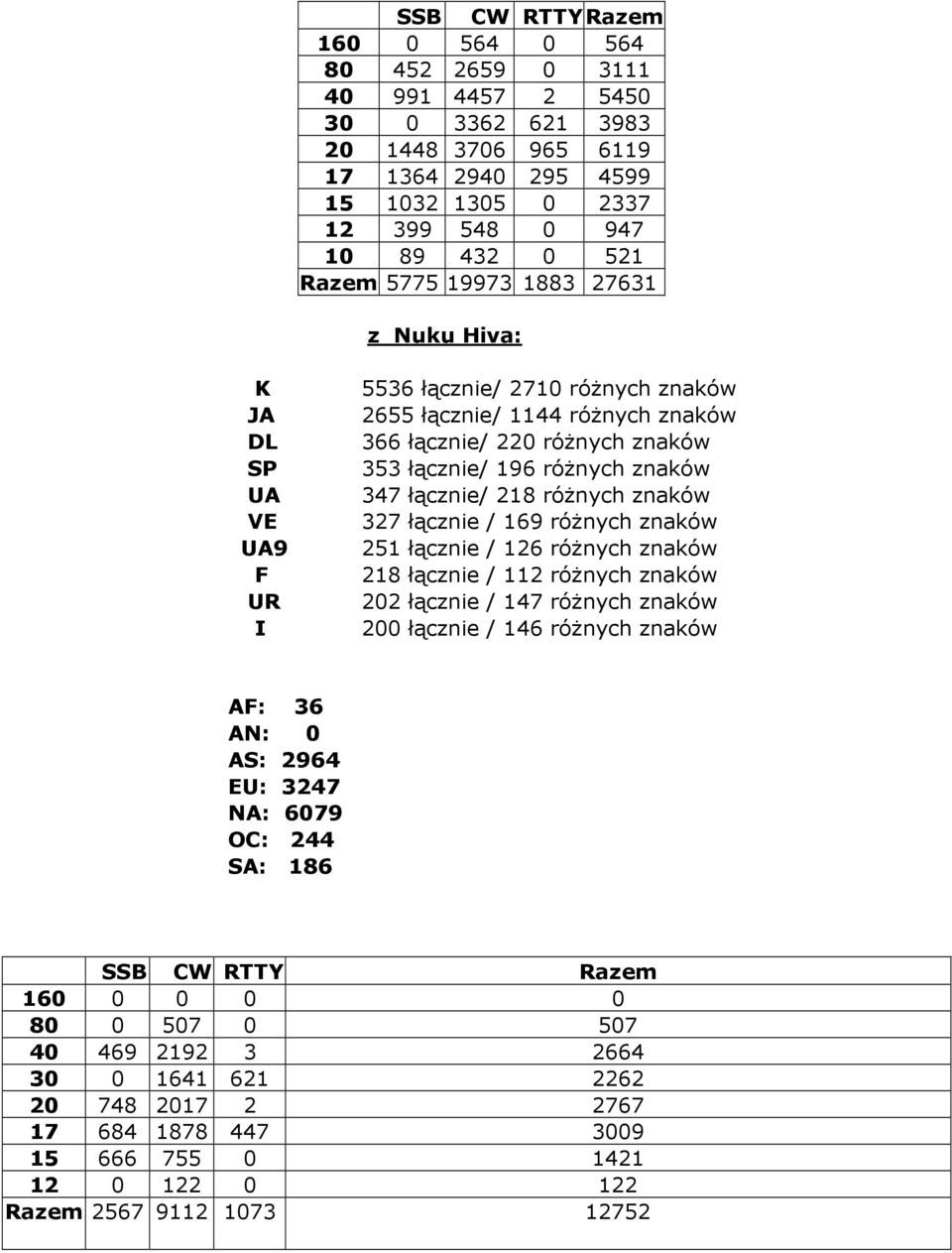 łącznie/ 218 róŝnych znaków 327 łącznie / 169 róŝnych znaków 251 łącznie / 126 róŝnych znaków 218 łącznie / 112 róŝnych znaków 202 łącznie / 147 róŝnych znaków 200 łącznie / 146 róŝnych znaków AF: 36