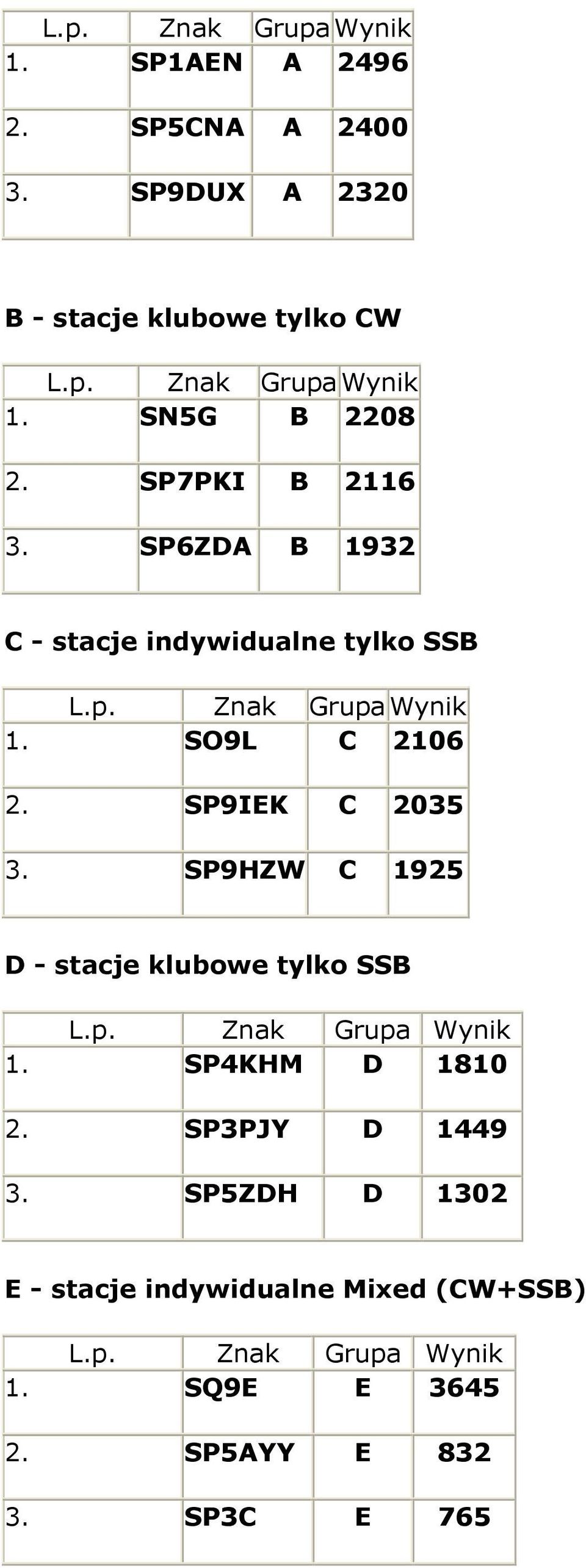 SO9L C 2106 2. SP9IEK C 2035 3. SP9HZW C 1925 D - stacje klubowe tylko SSB 1. SP4KHM D 1810 2.