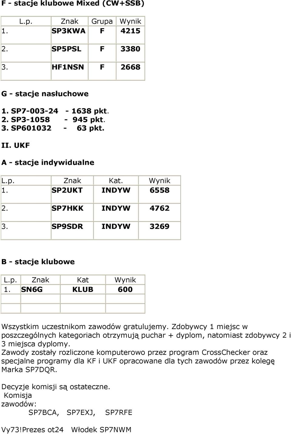 SN6G KLUB 600 Wszystkim uczestnikom zawodów gratulujemy. Zdobywcy 1 miejsc w poszczególnych kategoriach otrzymują puchar + dyplom, natomiast zdobywcy 2 i 3 miejsca dyplomy.