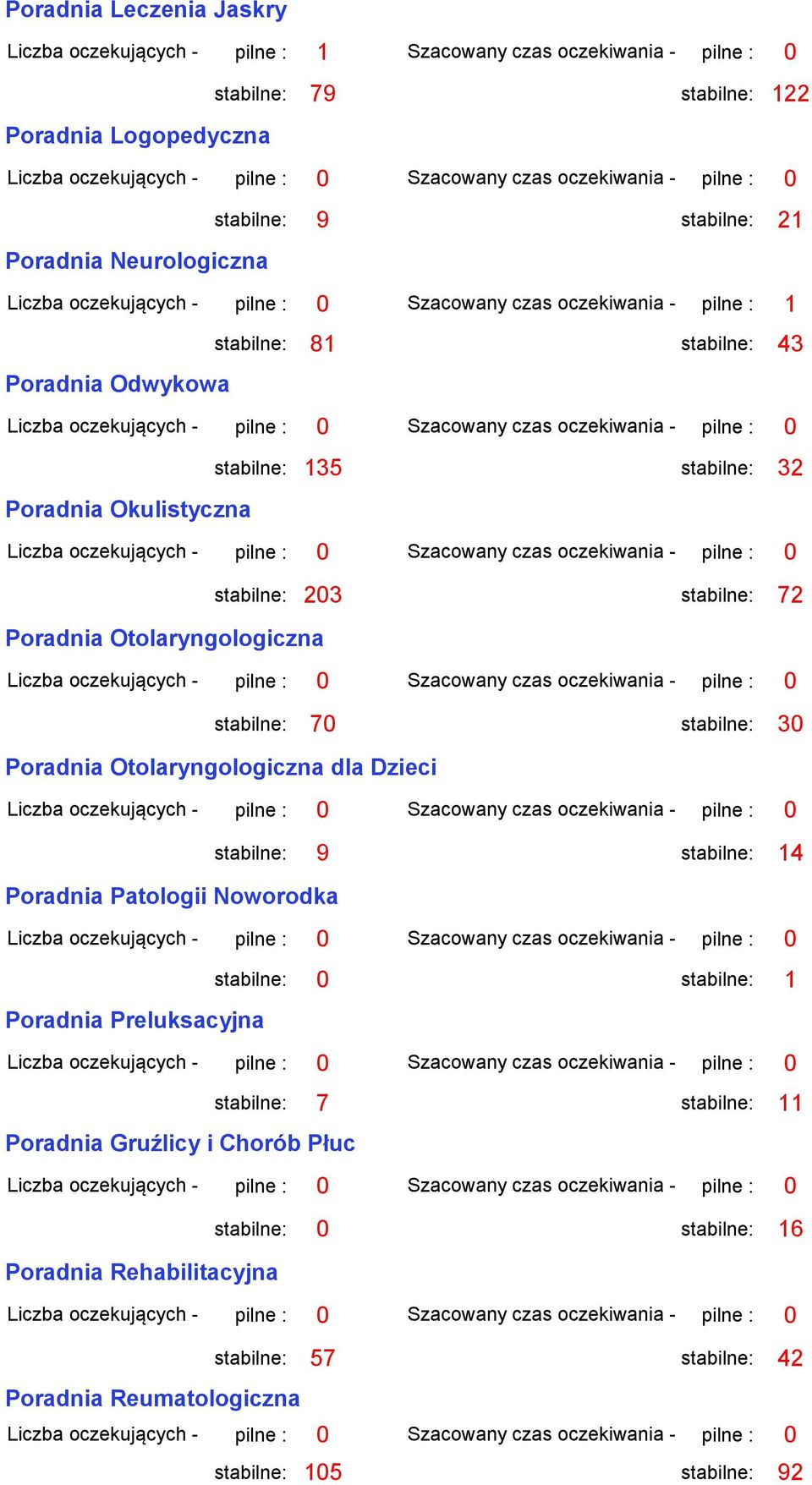 Otolaryngologiczna stabilne: 70 stabilne: 30 Poradnia Otolaryngologiczna dla Dzieci stabilne: 9 stabilne: 14 Poradnia Patologii Noworodka stabilne: 0 stabilne: 1 Poradnia