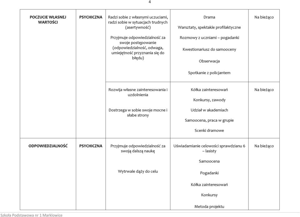 własne zainteresowania i uzdolnienia Kółka zainteresowań Konkursy, zawody Dostrzega w sobie swoje mocne i słabe strony Udział w akademiach Samoocena, praca w grupie Scenki dramowe