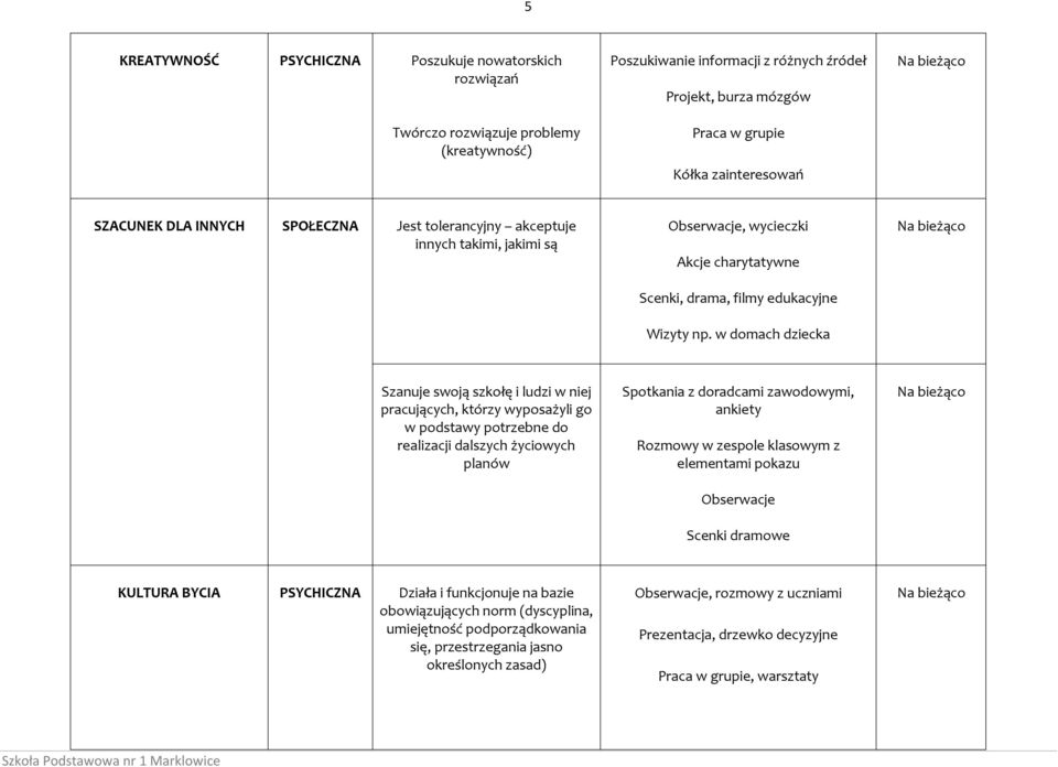 w domach dziecka Szanuje swoją szkołę i ludzi w niej pracujących, którzy wyposażyli go w podstawy potrzebne do realizacji dalszych życiowych planów Spotkania z doradcami zawodowymi, ankiety Rozmowy w