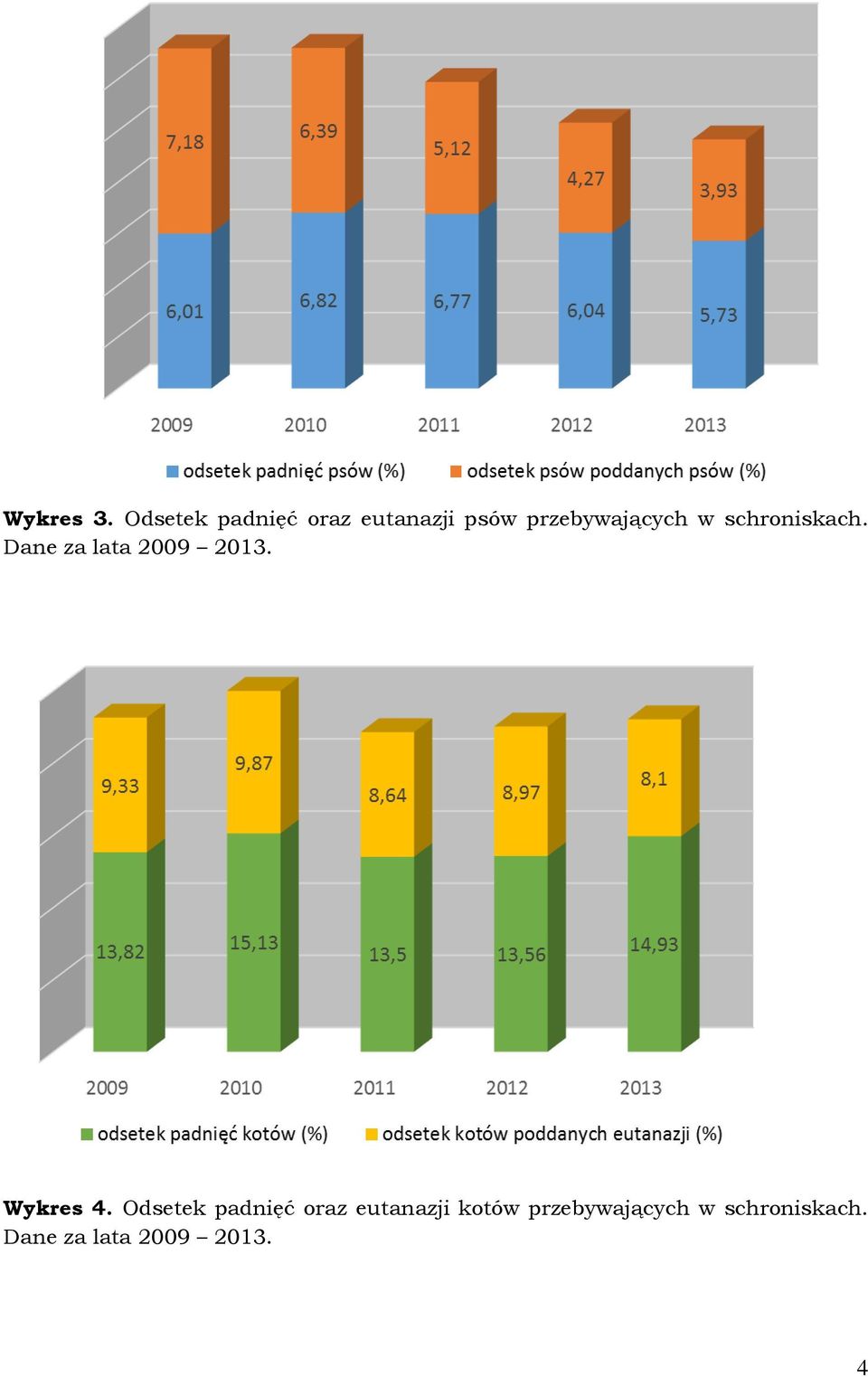 w schroniskach. Dane za lata 2009 2013. Wykres 4.