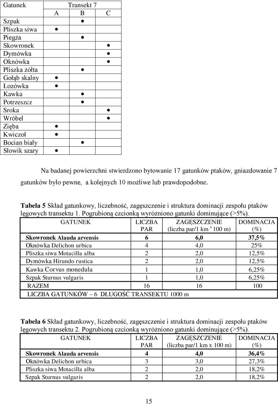 Tabela 5 Skład gatunkowy, liczebność, zagęszczenie i struktura dominacji zespołu ptaków lęgowych transektu 1. Pogrubioną czcionką wyróżniono gatunki dominujące (>5%).