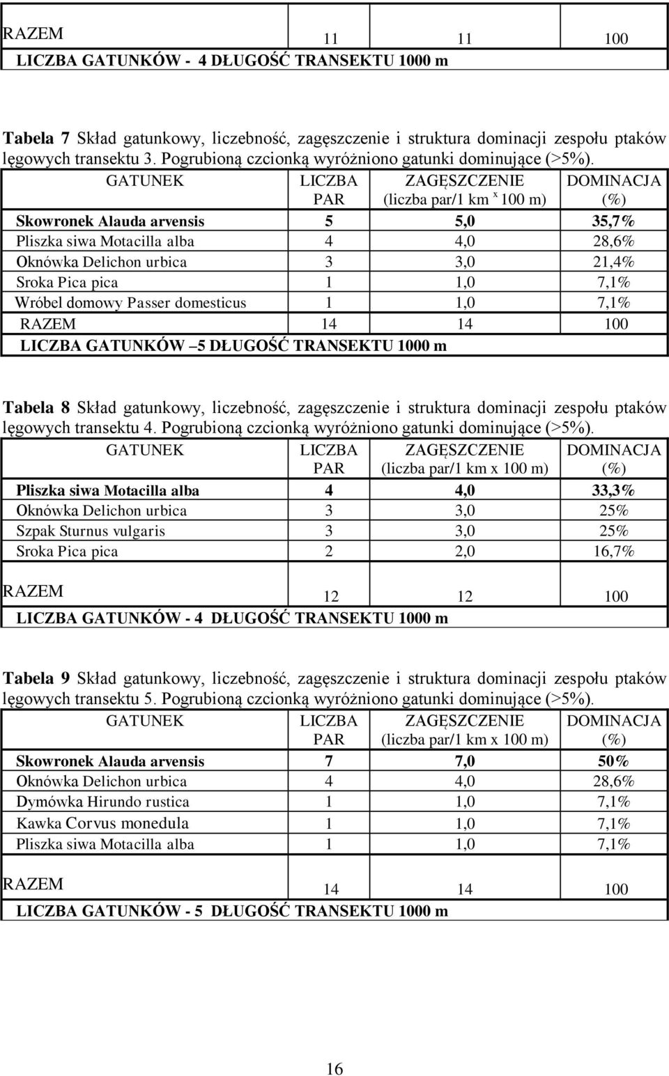 GATUNEK LICZBA PAR ZAGĘSZCZENIE (liczba par/1 km x 100 m) DOMINACJA (%) Skowronek Alauda arvensis 5 5,0 35,7% Pliszka siwa Motacilla alba 4 4,0 28,6% Oknówka Delichon urbica 3 3,0 21,4% Sroka Pica