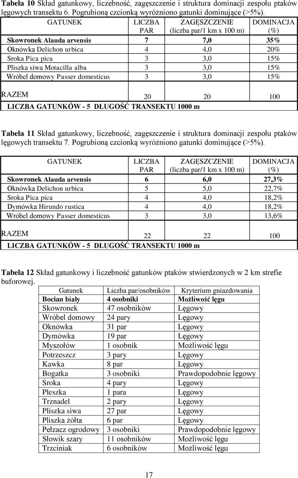 3,0 15% Wróbel domowy Passer domesticus 3 3,0 15% RAZEM 20 20 100 LICZBA GATUNKÓW - 5 DŁUGOŚĆ TRANSEKTU 1000 m Tabela 11 Skład gatunkowy, liczebność, zagęszczenie i struktura dominacji zespołu ptaków