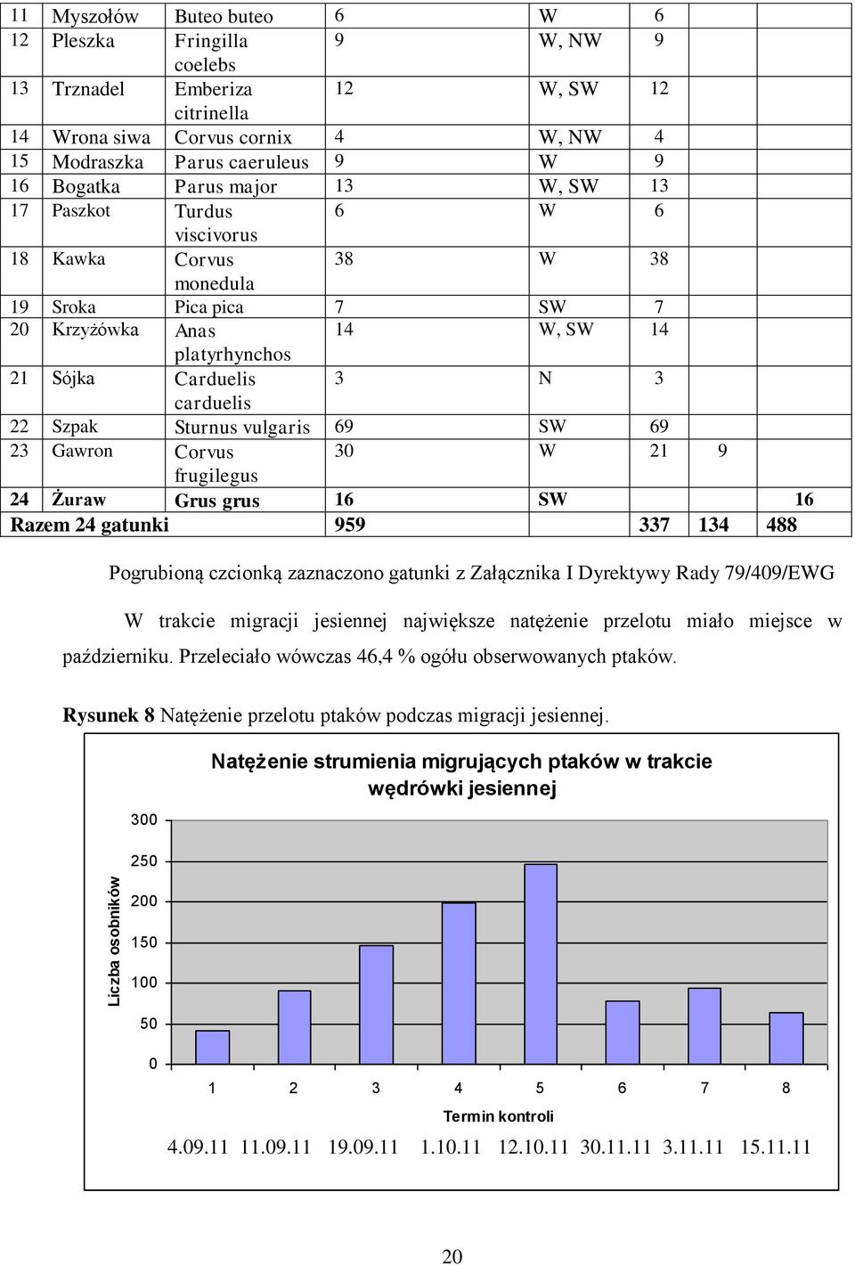 Szpak Sturnus vulgaris 69 SW 69 23 Gawron Corvus 30 W 21 9 frugilegus 24 Żuraw Grus grus 16 SW 16 Razem 24 gatunki 959 337 134 488 Pogrubioną czcionką zaznaczono gatunki z Załącznika I Dyrektywy Rady