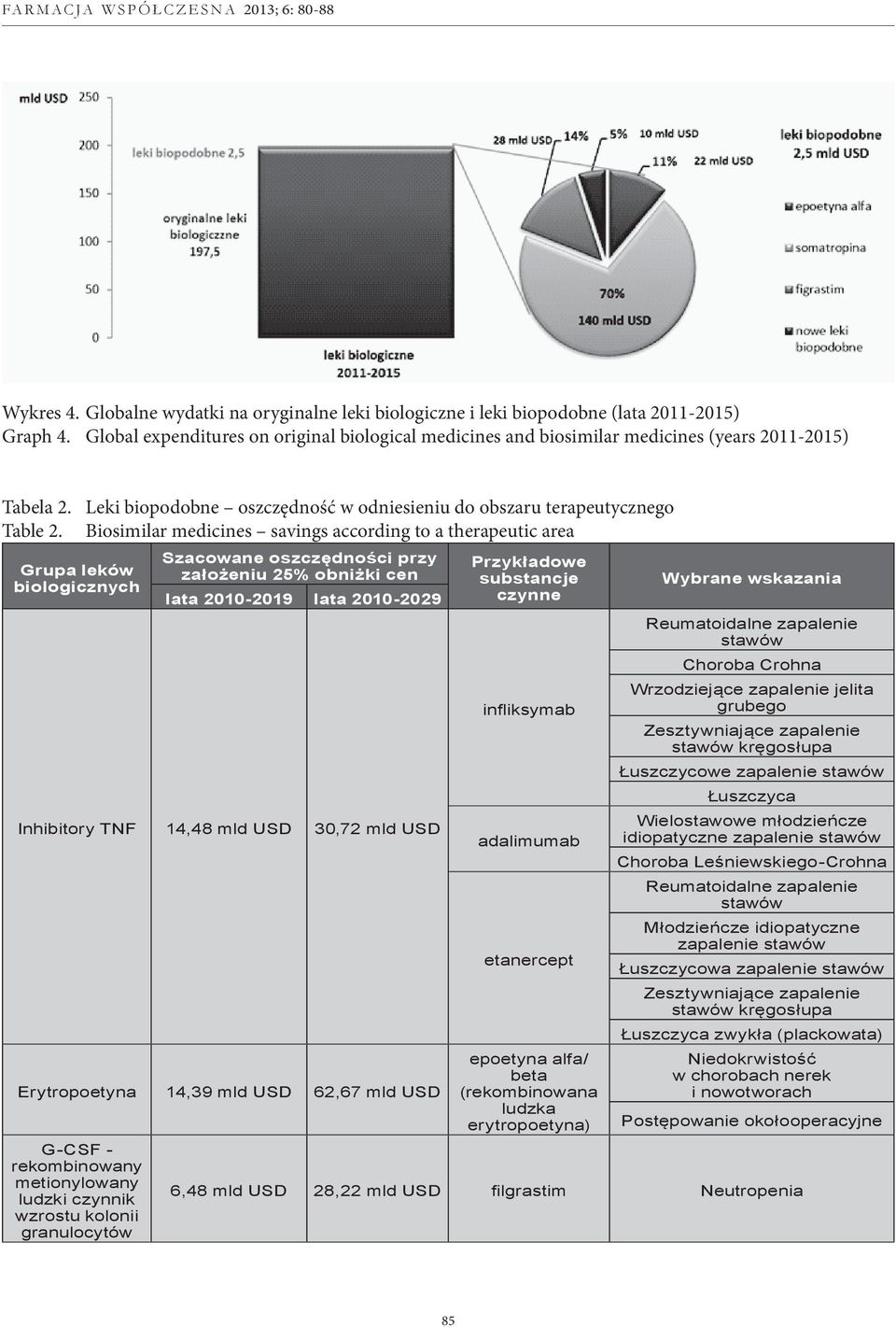 Biosimilar medicines savings according to a therapeutic area Grupa leków biologicznych Szacowane oszczędności przy założeniu 25% obniżki cen lata 2010-2019 lata 2010-2029 Inhibitory TNF 14,48 mld USD