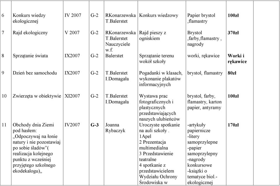 Balerstet Rajd pieszy z ogniskiem Sprzątanie terenu wokół szkoły Brystol,farby,flamastry, worki, rękawice 370zł Worki i rękawice 9 Dzień bez samochodu IX2007 I.