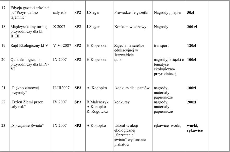 iv- VI V-VI 2007 H Koperska H Koperska Zajęcia na ścieżce edukacyjnej w Jerzwałdzie quiz transport, książki o tematyce ekologicznoprzyrodniczej, 120zł 100zl 21 22