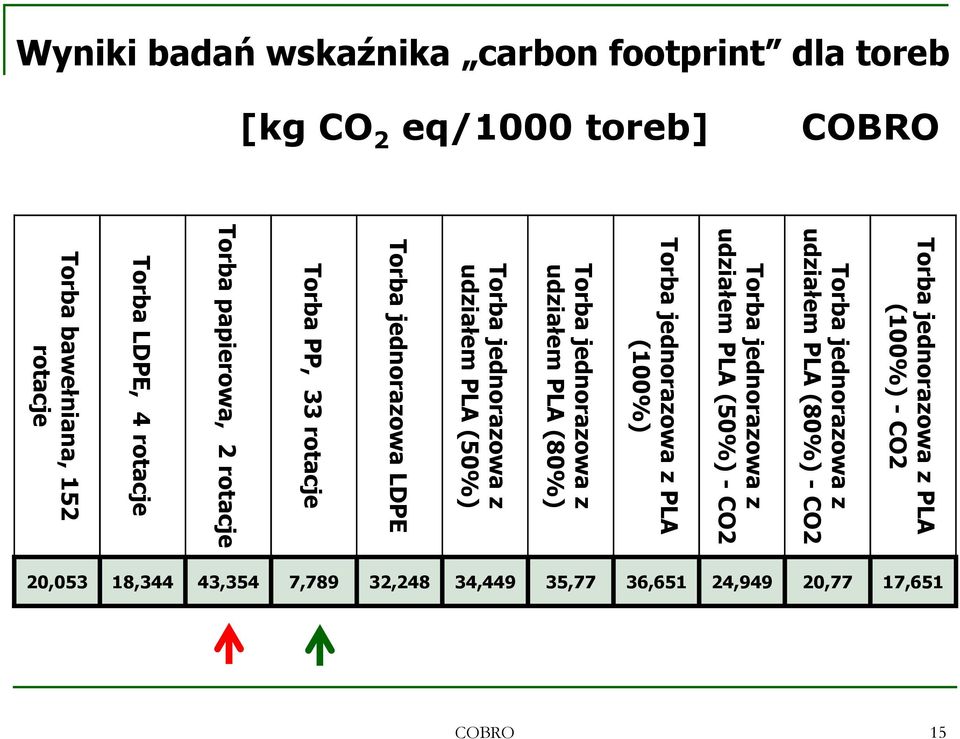 jednorazowa z udziałem PLA (80%) Torba jednorazowa z udziałem PLA (50%) Torba jednorazowa LDPE Torba PP, 33 rotacje Torba