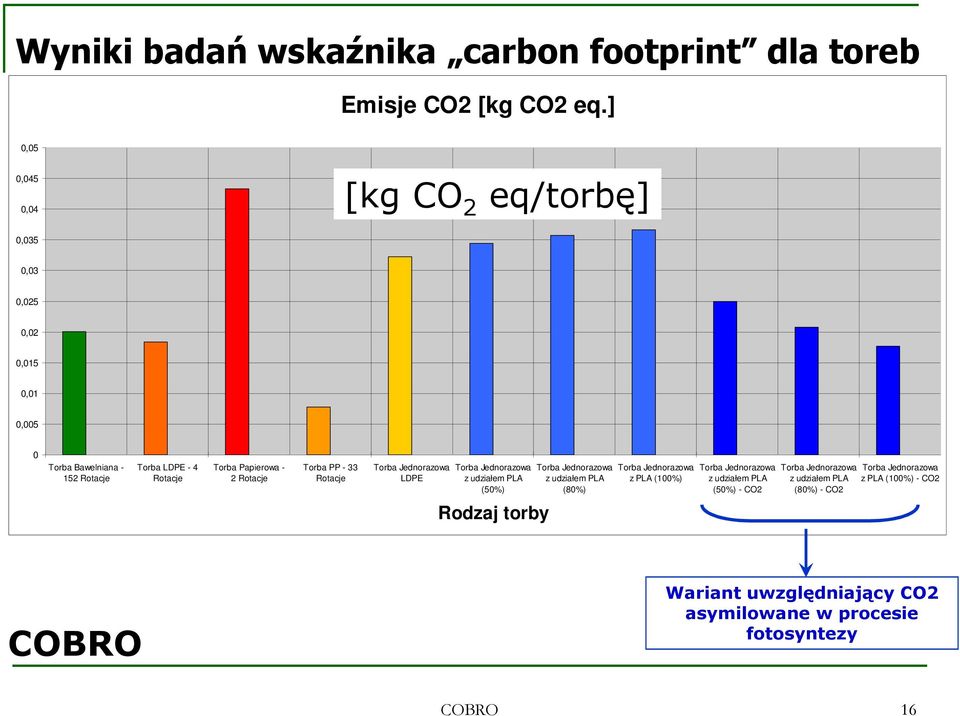 - 2 Rotacje Torba PP - 33 Rotacje Torba Jednorazowa LDPE Torba Jednorazowa z udziałem PLA (50%) Torba Jednorazowa z udziałem PLA (80%) Torba