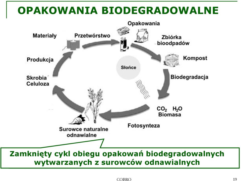 opakowań biodegradowalnych