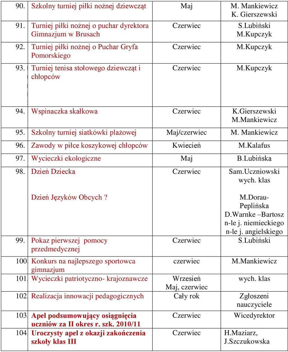 Zawody w piłce koszykowej chłopców Kwiecień M.Kalafus 97. Wycieczki ekologiczne Maj B.Lubińska 98. Dzień Dziecka Dzień Języków Obcych? 99. Pokaz pierwszej pomocy przedmedycznej Sam.Uczniowski wych.