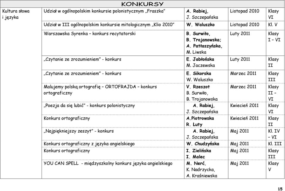 Jaczewska Luty 2011 II Czytanie ze zrozumieniem - konkurs Malujemy polską ortografię ORTOFRAJDA konkurs ortograficzny Poezja da się lubić - konkurs polonistyczny Konkurs ortograficzny Najpiękniejszy