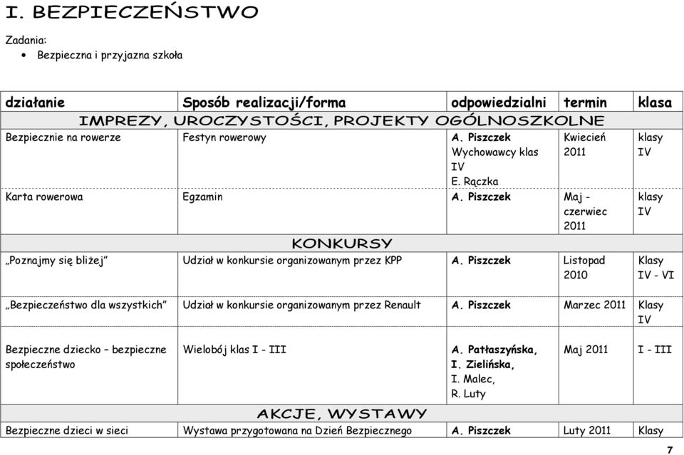 Piszczek Listopad 2010 klasy IV klasy IV IV - VI Bezpieczeństwo dla wszystkich Udział w konkursie organizowanym przez Renault A.