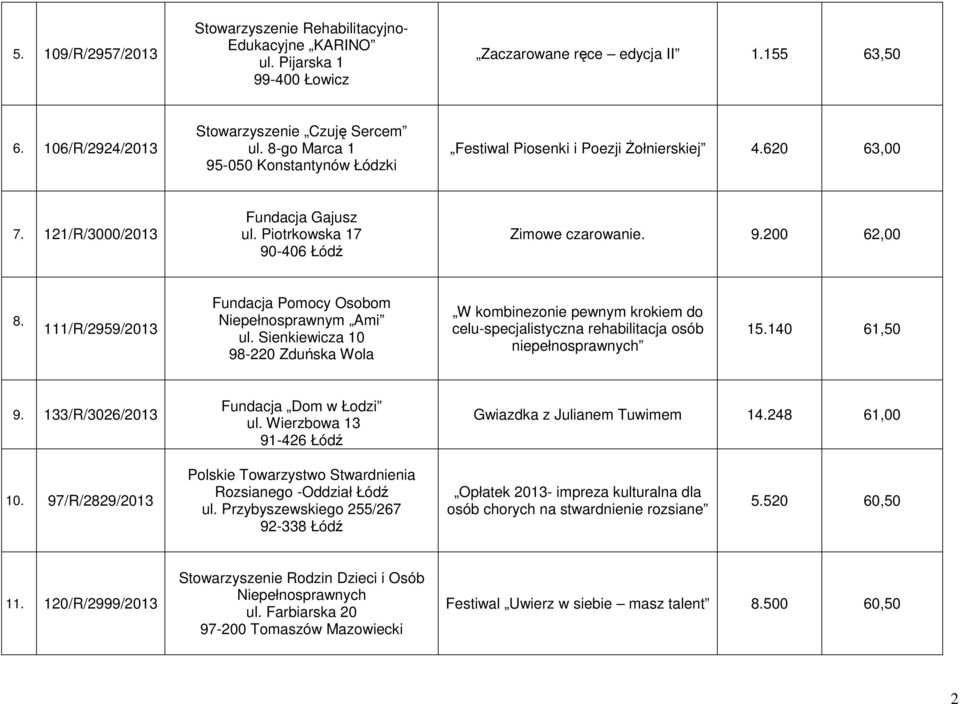 111/R/2959/2013 Fundacja Pomocy Osobom Niepełnosprawnym Ami ul. Sienkiewicza 10 98-220 Zduńska Wola W kombinezonie pewnym krokiem do celu-specjalistyczna rehabilitacja osób niepełnosprawnych 15.