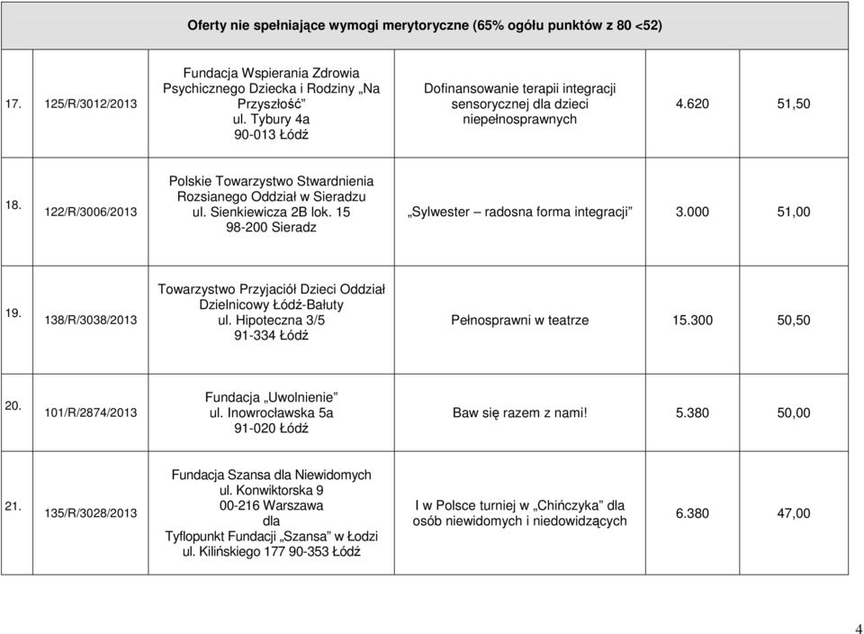 Sienkiewicza 2B lok. 15 98-200 Sieradz Sylwester radosna forma integracji 3.000 51,00 19. 138/R/3038/2013 Towarzystwo Przyjaciół Dzieci Oddział Dzielnicowy Łódź-Bałuty ul.