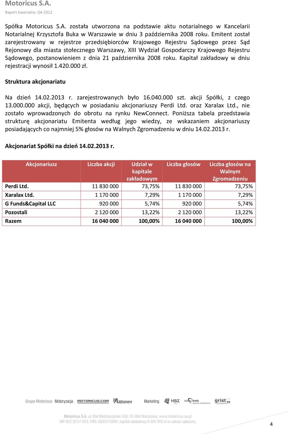 postanowieniem z dnia 21 października 2008 roku. Kapitał zakładowy w dniu rejestracji wynosił 1.420.000 zł. Struktura akcjonariatu Na dzień 14.02.2013 r. zarejestrowanych było 16.040.000 szt.