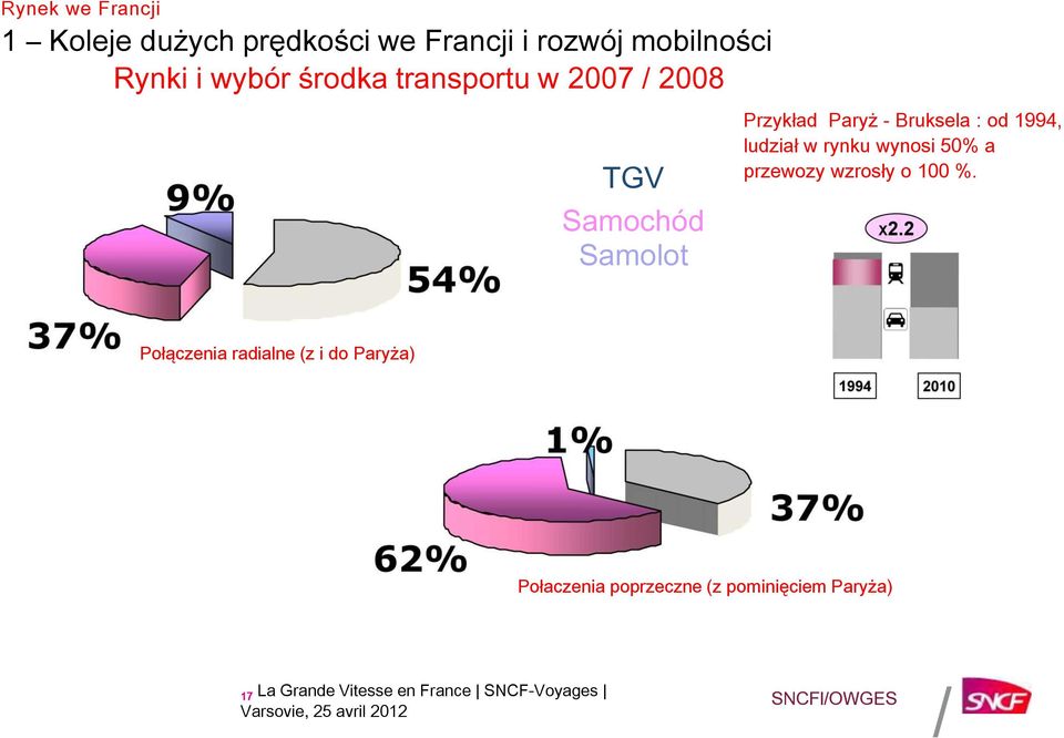 wynosi 50% a przewozy wzrosły o 100 %.