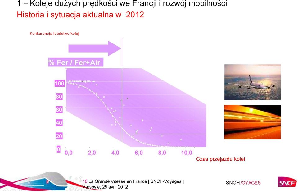 Konkurencja lotnictwo/kolej Czas przejazdu kolei 18 La