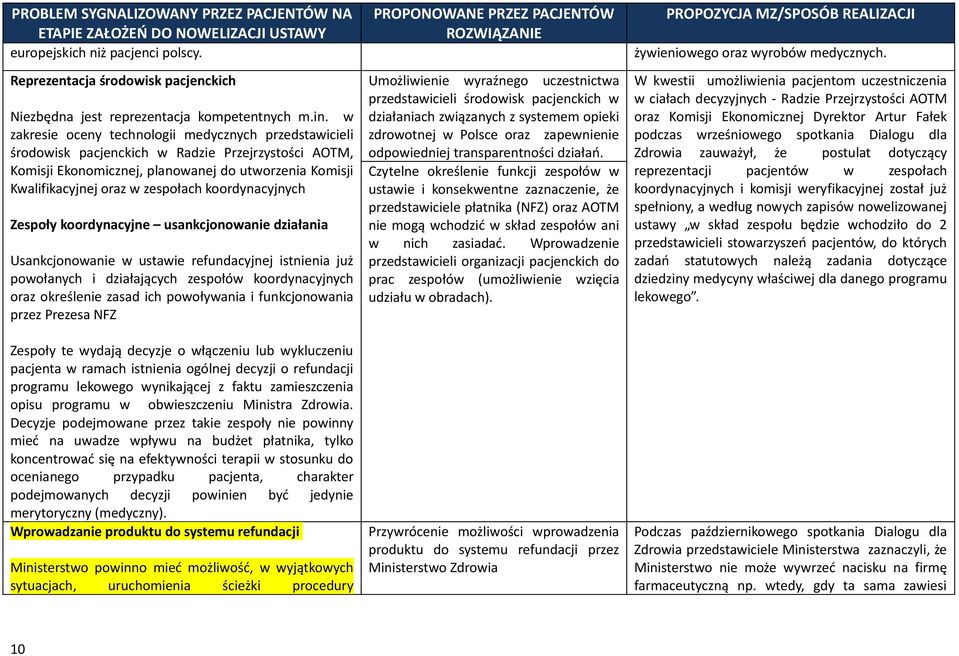 koordynacyjnych Zespoły koordynacyjne usankcjonowanie działania Usankcjonowanie w ustawie refundacyjnej istnienia już powołanych i działających zespołów koordynacyjnych oraz określenie zasad ich