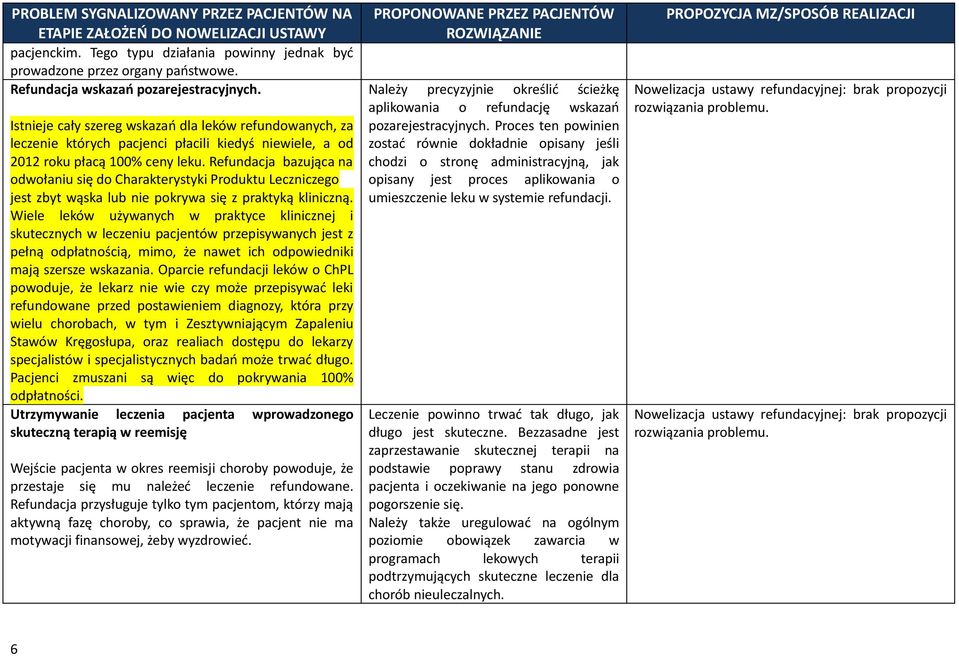 Refundacja bazująca na odwołaniu się do Charakterystyki Produktu Leczniczego jest zbyt wąska lub nie pokrywa się z praktyką kliniczną.