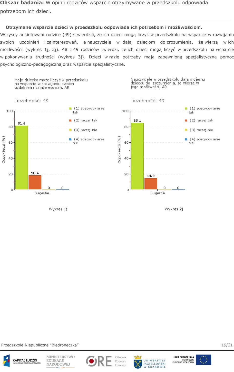 zrozumienia, że wierzą w ich możliwości. (wykres 1j, 2j). 48 z 49 rodziców twierdzi, że ich dzieci mogą liczyć w przedszkolu na wsparcie w pokonywaniu trudności (wykres 3j).