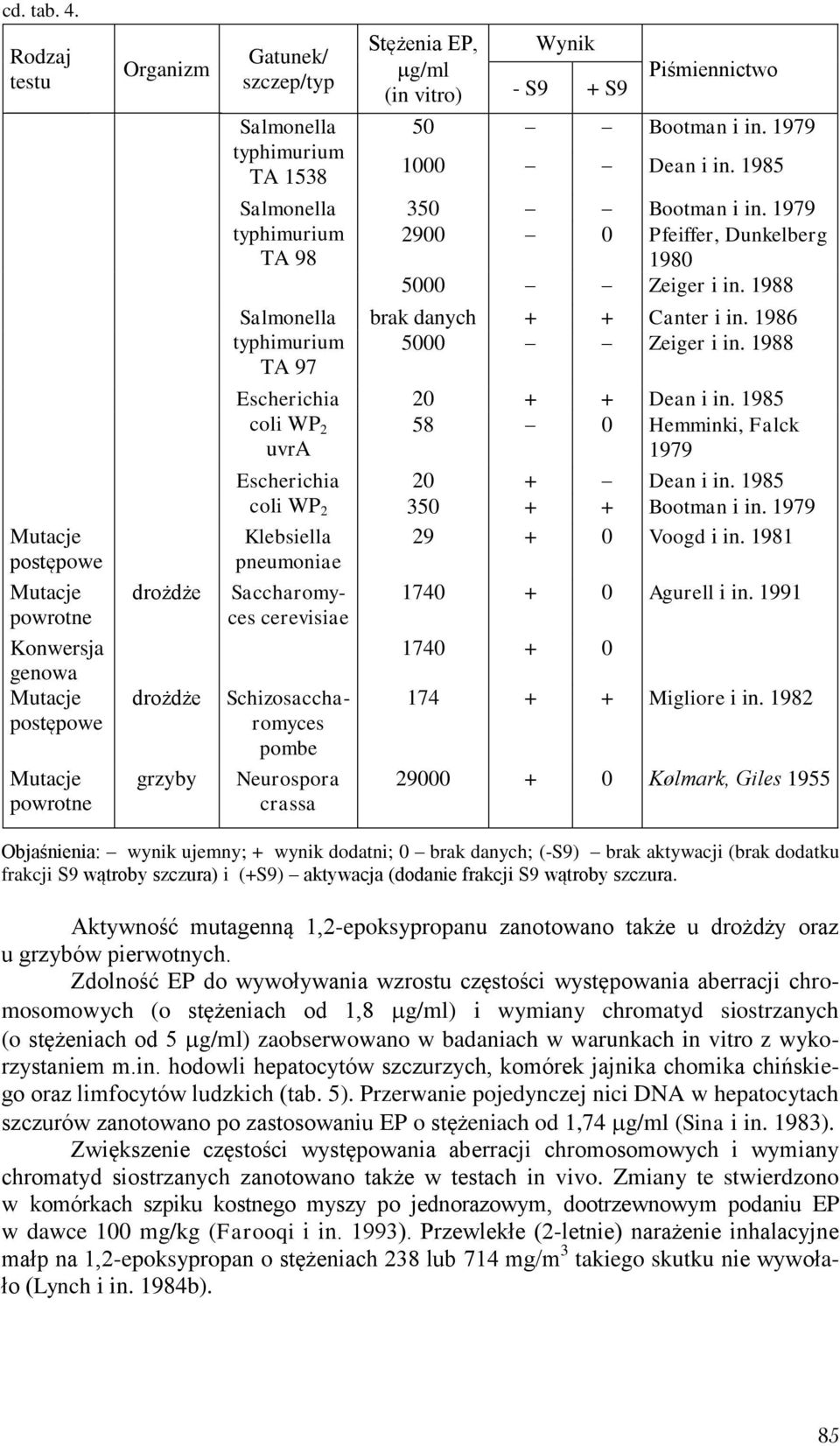 typhimurium TA 98 Salmonella typhimurium TA 97 Escherichia coli WP 2 uvra Escherichia coli WP 2 Klebsiella pneumoniae Saccharomyces cerevisiae Schizosaccharomyces pombe Neurospora crassa Stężenia EP,