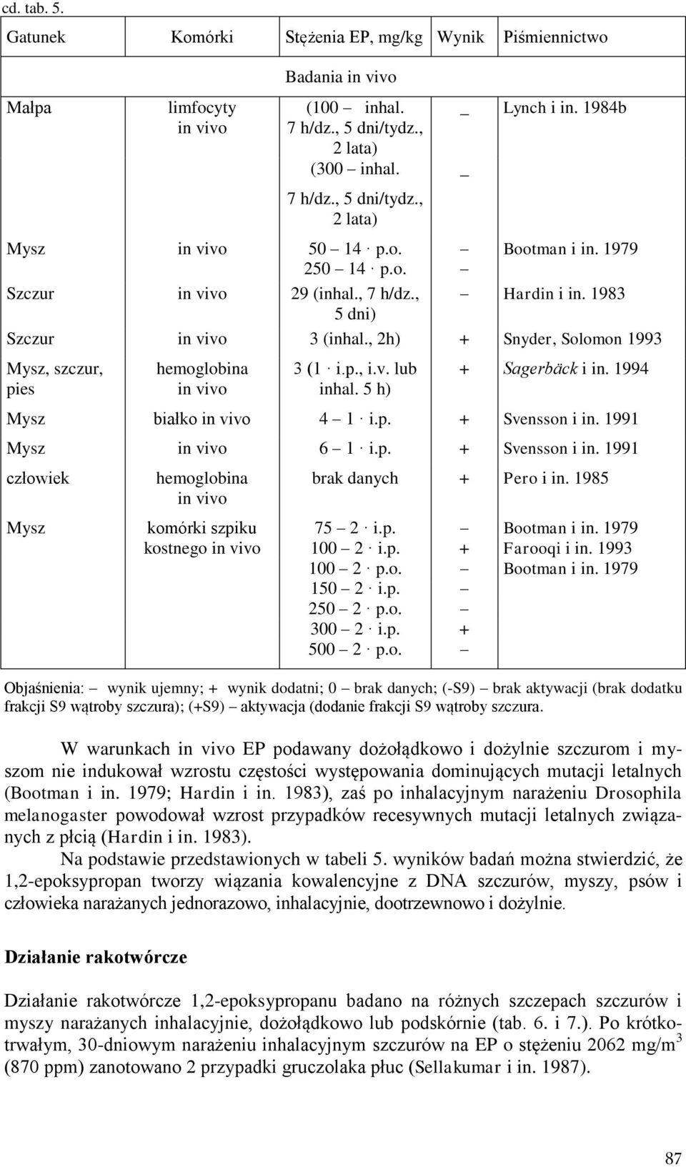 , 2h) + Snyder, Solomon 1993 Mysz, szczur, pies hemoglobina in vivo 3 (1 i.p., i.v. lub inhal. 5 h) + Sagerbäck i in. 1994 Mysz białko in vivo 4 1 i.p. + Svensson i in.