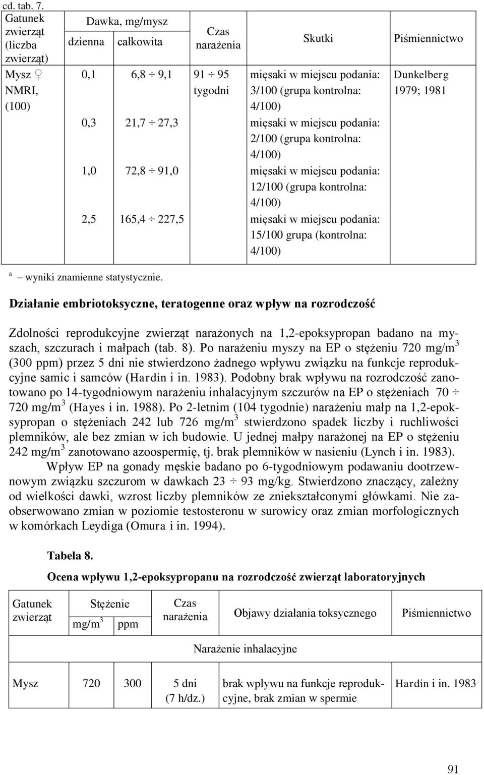 27,3 mięsaki w miejscu podania: 2/100 (grupa kontrolna: 4/100) 1,0 72,8 91,0 mięsaki w miejscu podania: 12/100 (grupa kontrolna: 4/100) 2,5 165,4 227,5 mięsaki w miejscu podania: 15/100 grupa