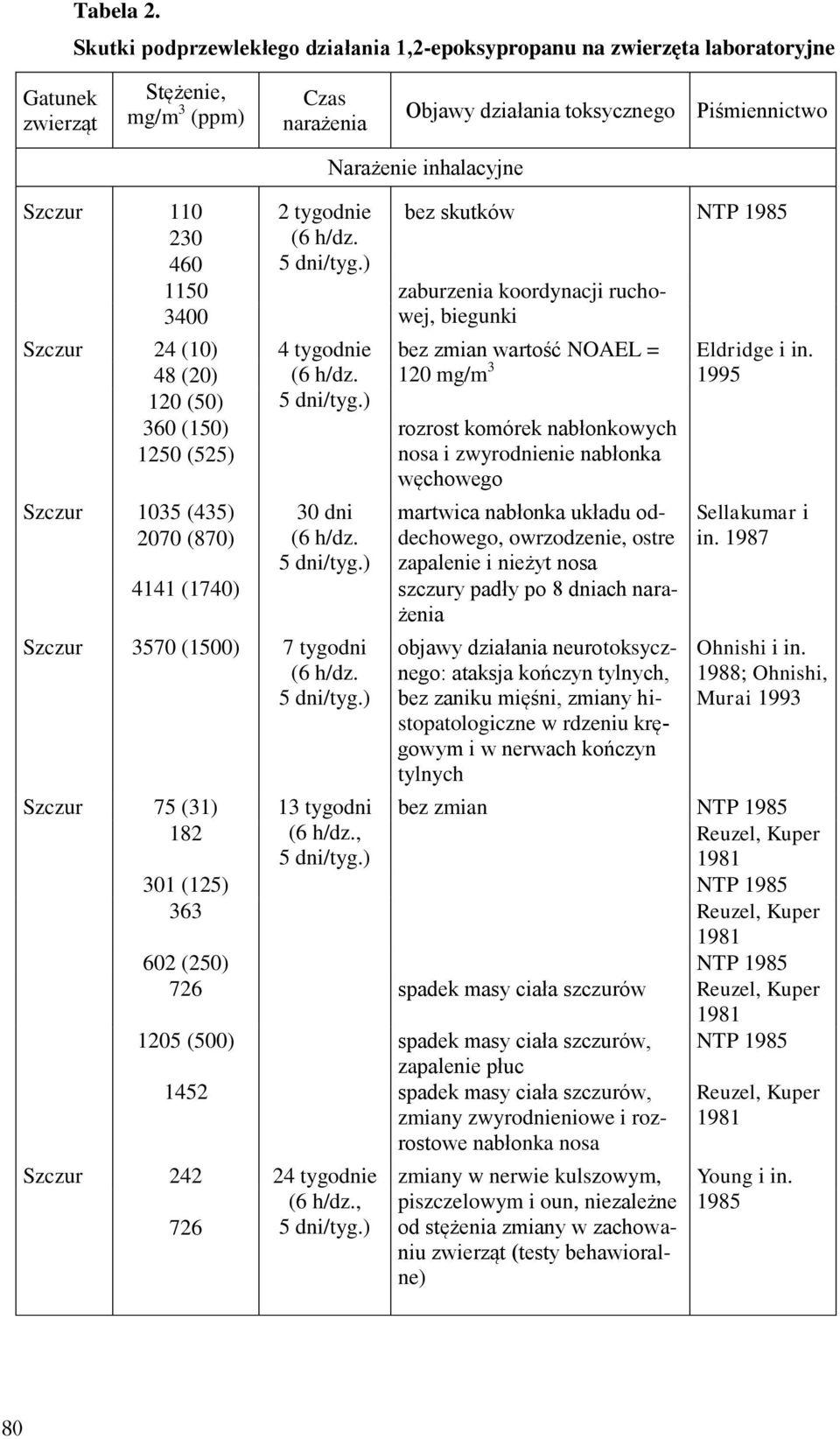 Szczur 110 2 tygodnie bez skutków NTP 1985 230 460 1150 3400 (6 h/dz. zaburzenia koordynacji ruchowej, biegunki Eldridge i in.