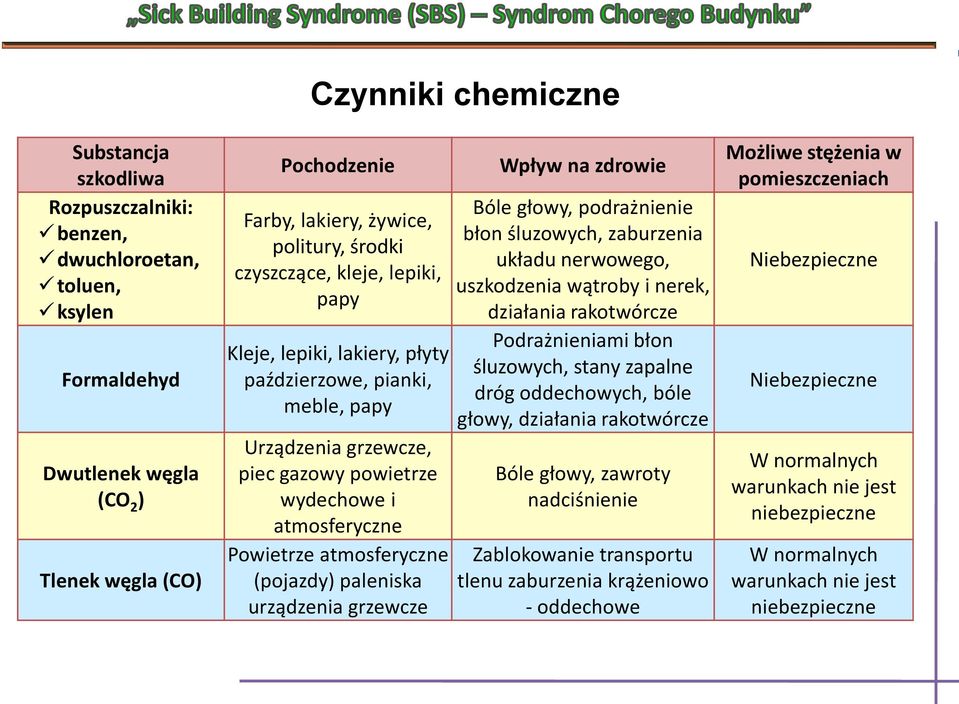 (pojazdy) paleniska urządzenia grzewcze Wpływ na zdrowie Bóle głowy, podrażnienie błon śluzowych, zaburzenia układu nerwowego, uszkodzenia wątroby i nerek, działania rakotwórcze Podrażnieniami błon