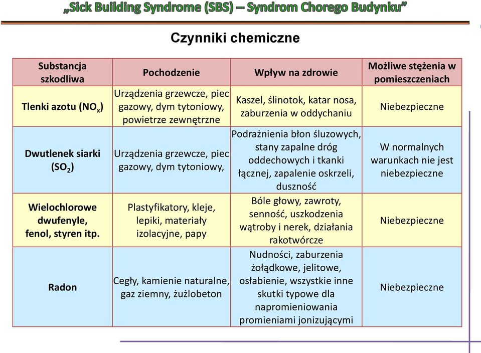 izolacyjne, papy Cegły, kamienie naturalne, gaz ziemny, żużlobeton Wpływ na zdrowie Kaszel, ślinotok, katar nosa, zaburzenia w oddychaniu Podrażnienia błon śluzowych, stany zapalne dróg oddechowych i