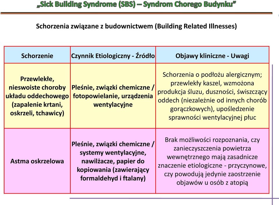 (niezależnie od innych chorób gorączkowych), upośledzenie sprawności wentylacyjnej płuc Astma oskrzelowa Pleśnie, związki chemiczne / systemy wentylacyjne, nawilżacze, papier do kopiowania