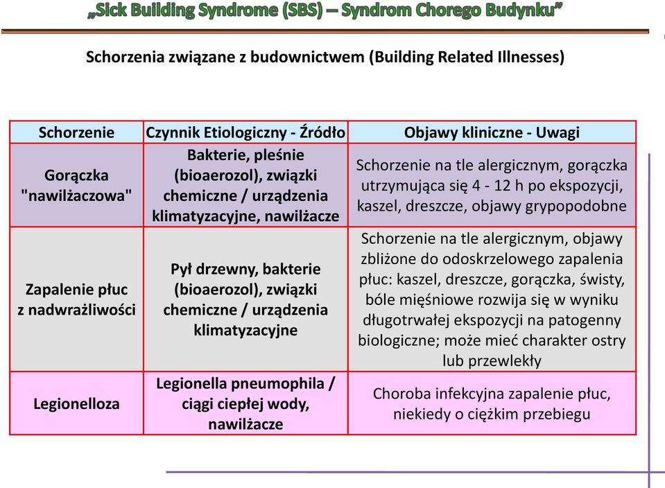 Legionelloza Pył drzewny, bakterie (bioaerozol), związki chemiczne / urządzenia klimatyzacyjne Legionella pneumophila / ciągi ciepłej wody, nawilżacze Schorzenie na tle alergicznym, objawy zbliżone