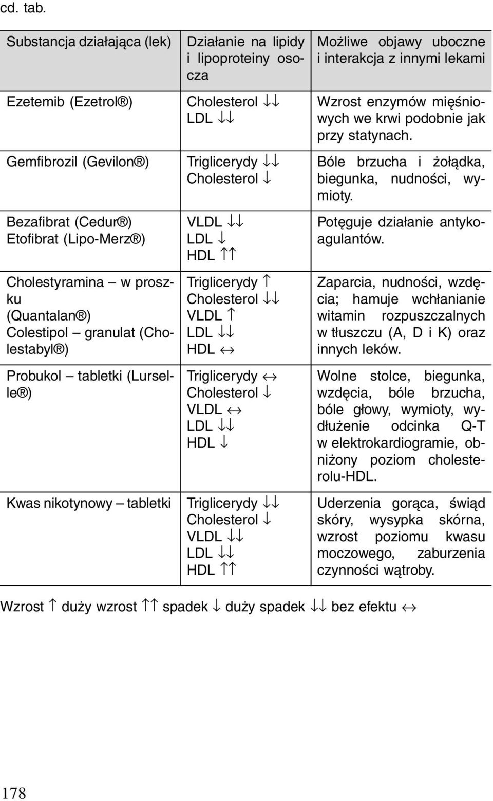 tabletki (Lurselle ) Kwas nikotynowy tabletki Działanie na lipidy i lipoproteiny osocza Cholesterol Triglicerydy Cholesterol V LDL HDL Triglicerydy Cholesterol VLDL HDL Triglicerydy Cholesterol VLDL