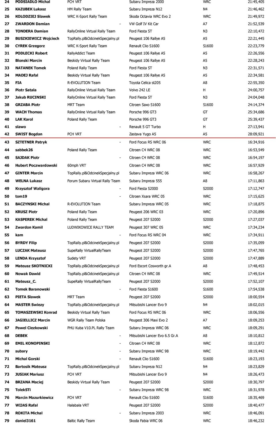 pl A5 22:21,445 30 CYREK Grzegorz WRC K-Sport Rally Team Renault Clio S1600 S1600 22:23,779 31 PODLECKI Robert RallyAddict Team A5 22:26,556 32 Blonski Marcin Beskidy Virtual Rally Team A5 22:28,243