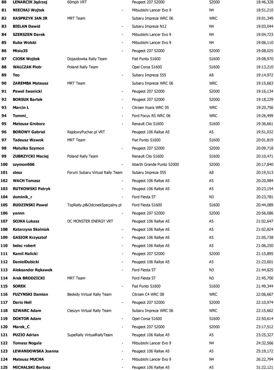 87 CIOSK Wojtek Dojazdowka Rally Team Fiat Punto S1600 S1600 19:08,970 88 WALCZAK Piotr Poland Rally Team Opel Corsa S1600 S1600 19:13,210 89 Teo - Subaru Impreza 555 A8 19:14,972 90 ZAREMBA Mateusz