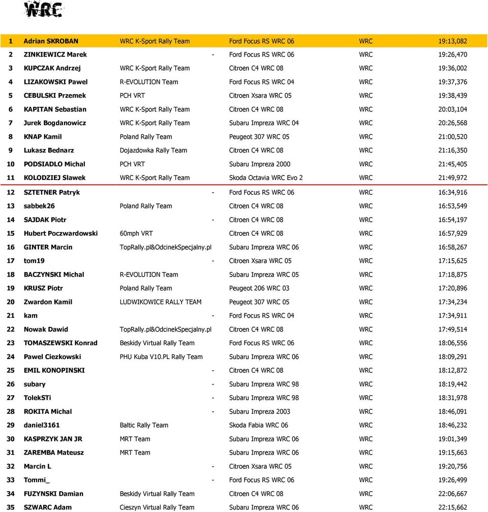 WRC 08 WRC 20:03,104 7 Jurek Bogdanowicz WRC K-Sport Rally Team Subaru Impreza WRC 04 WRC 20:26,568 8 KNAP Kamil Poland Rally Team Peugeot 307 WRC 05 WRC 21:00,520 9 Lukasz Bednarz Dojazdowka Rally