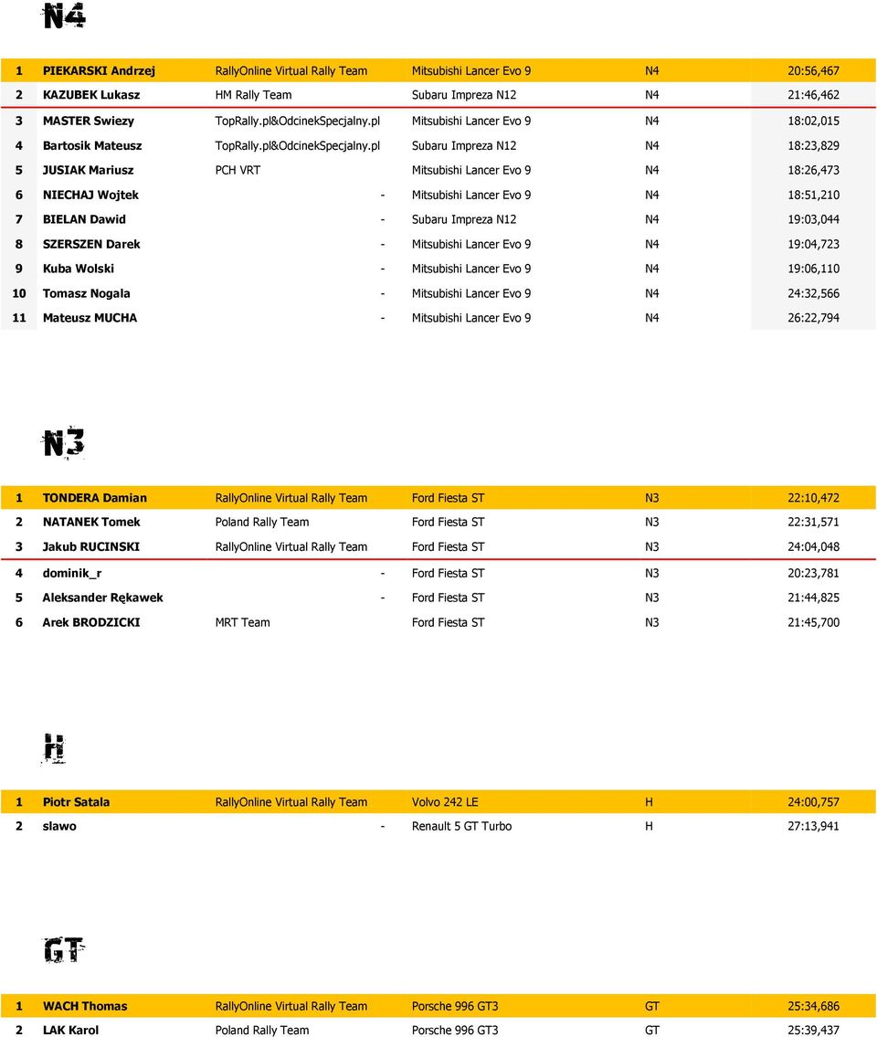 pl Subaru Impreza N12 N4 18:23,829 5 JUSIAK Mariusz PCH VRT Mitsubishi Lancer Evo 9 N4 18:26,473 6 NIECHAJ Wojtek - Mitsubishi Lancer Evo 9 N4 18:51,210 7 BIELAN Dawid - Subaru Impreza N12 N4