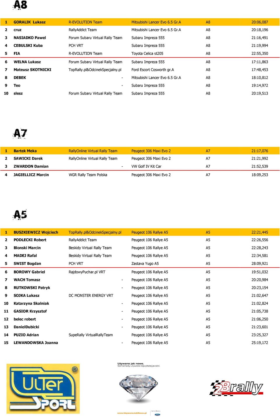 A A8 20:06,087 A8 20:18,196 3 NASIADKO Pawel Forum Subaru Virtual Rally Team Subaru Impreza 555 A8 21:16,491 4 CEBULSKI Kuba PCH VRT 5 FIA R-EVOLUTION Team Subaru Impreza 555 Toyota Celica st205 A8