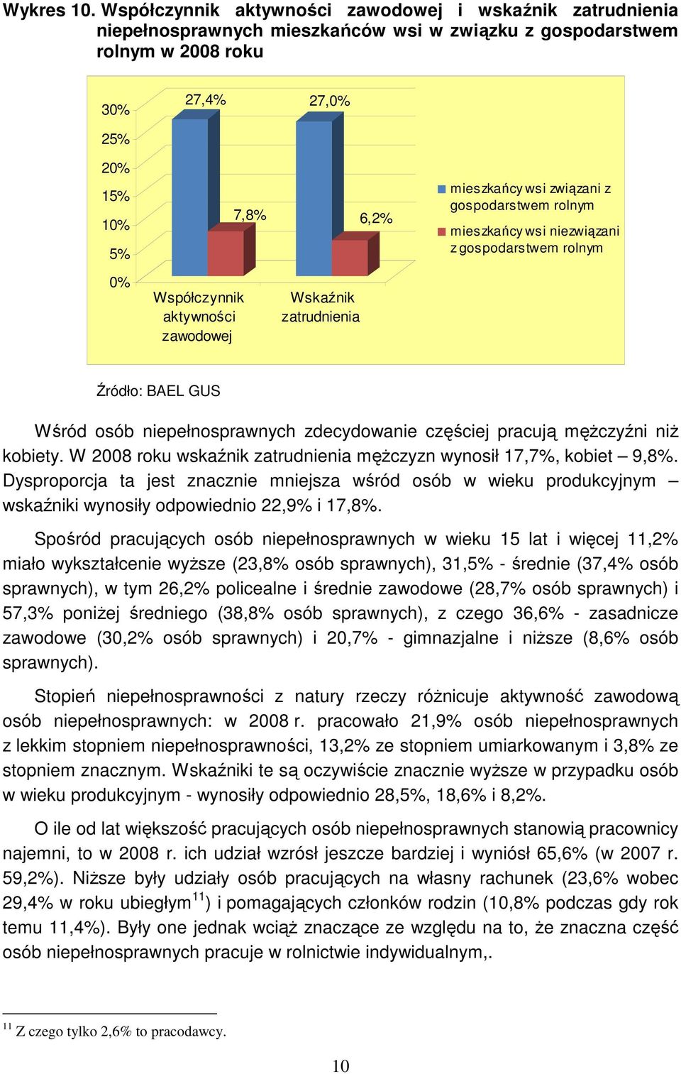 związani z gospodarstwem rolnym mieszkańcy wsi niezwiązani z gospodarstwem rolnym 0% Współczynnik aktywności zawodowej Wskaźnik zatrudnienia Źródło: BAEL GUS Wśród osób niepełnosprawnych zdecydowanie