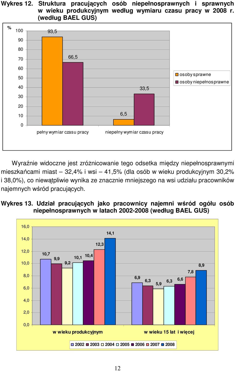 tego odsetka między niepełnosprawnymi mieszkańcami miast 32,4% i wsi 41,5% (dla osób w wieku produkcyjnym 30,2% i 38,0%), co niewątpliwie wynika ze znacznie mniejszego na wsi udziału pracowników