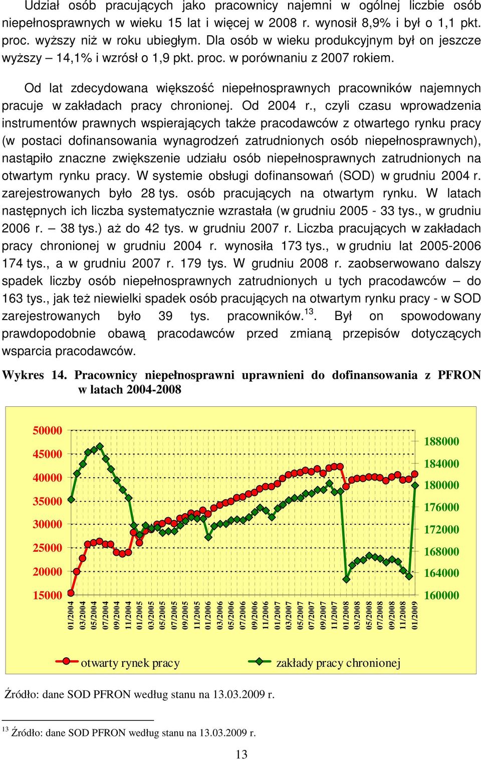 Od lat zdecydowana większość niepełnosprawnych pracowników najemnych pracuje w zakładach pracy chronionej. Od 2004 r.