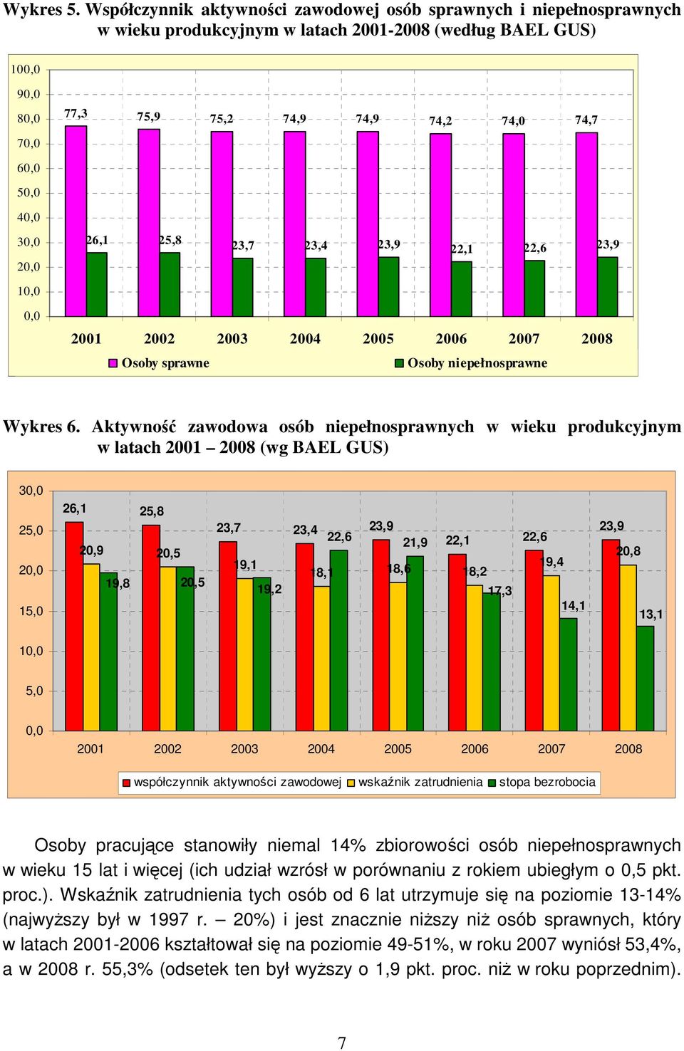 40,0 30,0 20,0 10,0 26,1 25,8 23,7 23,4 23,9 22,1 22,6 23,9 0,0 2001 2002 2003 2004 2005 2006 2007 2008 Osoby sprawne Osoby niepełnosprawne Wykres 6.
