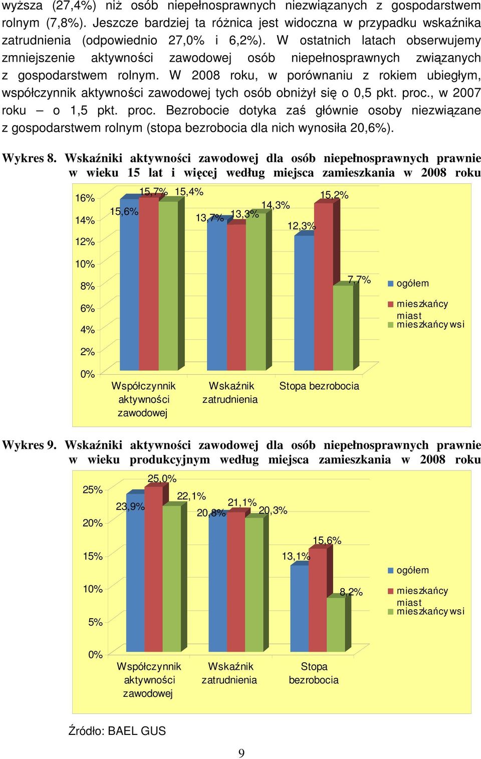 W 2008 roku, w porównaniu z rokiem ubiegłym, współczynnik aktywności zawodowej tych osób obniŝył się o 0,5 pkt. proc.